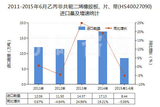 2011-2015年6月乙丙非共軛二烯橡膠板、片、帶(HS40027090)進(jìn)口量及增速統(tǒng)計(jì)